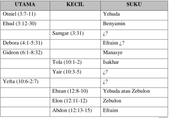 Tabel 1. Para Hakim Bangsa Israel 