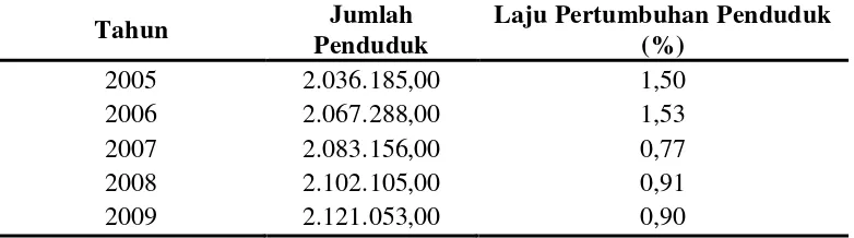 Tabel 4.1 Jumlah dan Laju Pertumbuhan Penduduk Kota Medan Tahun 2007-2009 