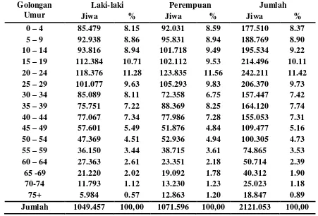 Tabel 4.3 Jumlah Penduduk Menurut Kolompok Umur dan Jenis Kelamin di Kota Medan Tahun 2009 