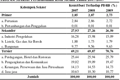 Tabel 4.4 Struktur Perekonomian Kota Medan Tahun 2007-2009 