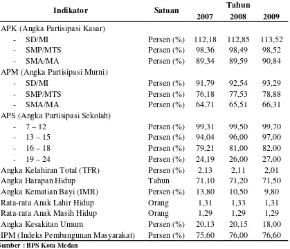Tabel 4.5 Statistik Pembangunan Kota Medan Tahun 2007-2009 