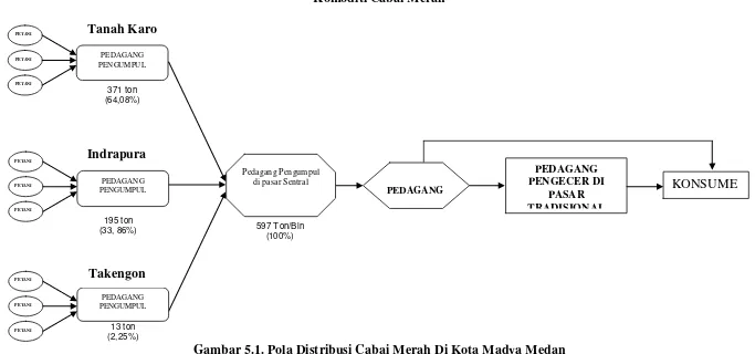 Gambar 5.1. Pola Distribusi Cabai Merah Di Kota Madya Medan 