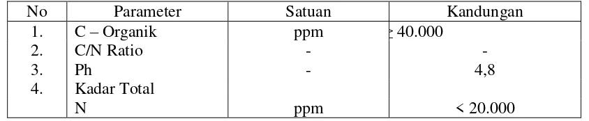 Tabel 2.4 Persyaratan Teknis Minimal Pupuk Organik Aktif [33] 