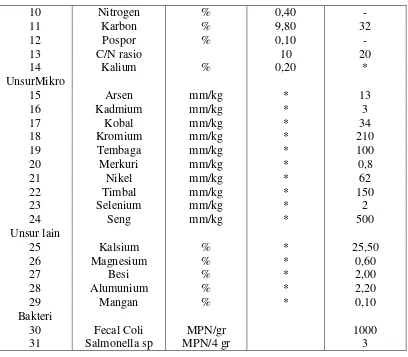 Tabel 2.7. Parameter Kematangan Kompos [34] 