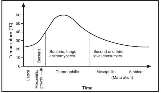 Gambar 2.2 Perubahan Suhu dan Pertumbuhan Mikroba Selama Proses 
