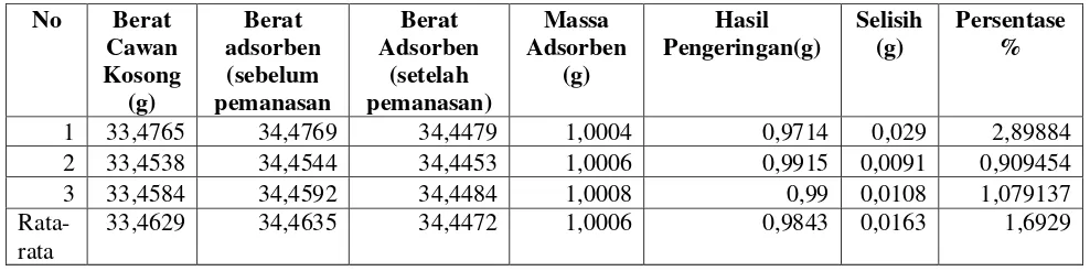 Tabel L1.4 Data Hasil Perhitungan Berat Jenis Adsorben 
