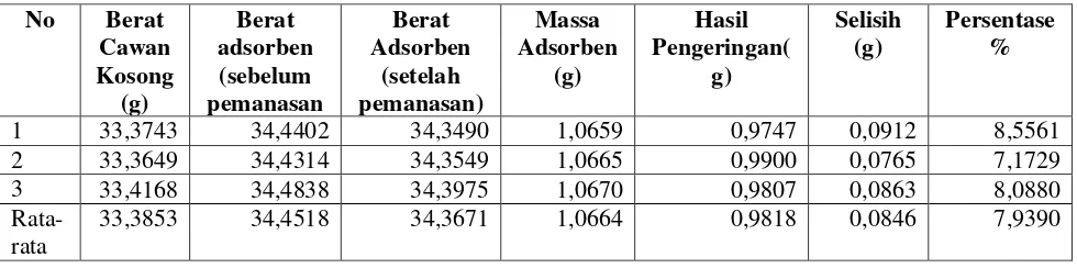 Tabel L1.7 Data Hasil Perhitungan Kadar Air Adsorben Cangkang Kerang 8000C 