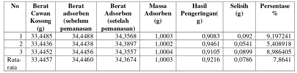 Tabel L1.11 Data Hasil Perhitungan Konsentrasi Fenol Dengan Adsorben Cangkang 