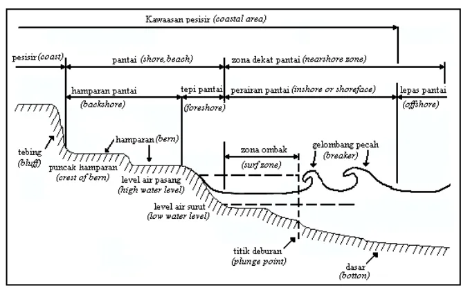Gambar 2.1 Terminologi umum pantai (CERC, 1984) 