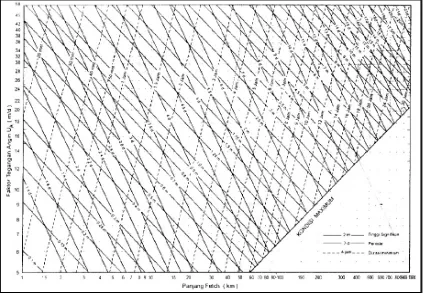 Gambar 2.4 Hubungan kecepatan angin di laut dan di darat (CERC, 1984) 