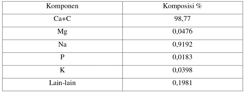 Tabel 2.2 komposisi kimia cangkang kerang [5] 