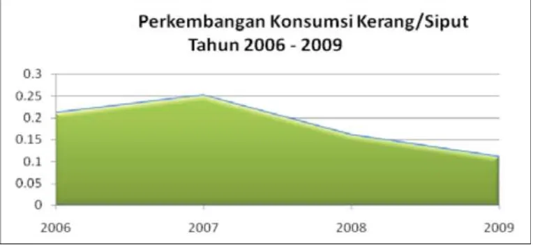 Gambar 2.4 Data Konsumsi Kerang / Siput Tahun 2006 – 2009 