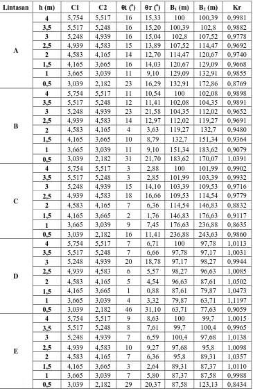 Tabel A2. Nilai-nilai Sudut Datang (θi), Sudut Bias (θr),  Jarak Ortogonal Antar Lintasan (B1 dan B2), dan Koefisien Refraksi (Kr) dengan Sudut Datang 45o 