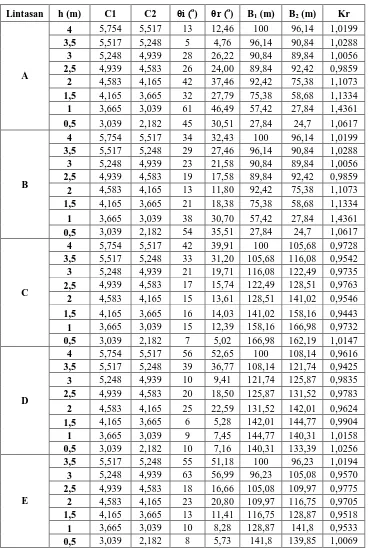 Tabel A3. Nilai-nilai Sudut Datang (θi), Sudut Bias (θr),  Jarak Ortogonal Antar Lintasan (B1 dan B2), dan Koefisien Refraksi (Kr) dengan Sudut Datang 90o 