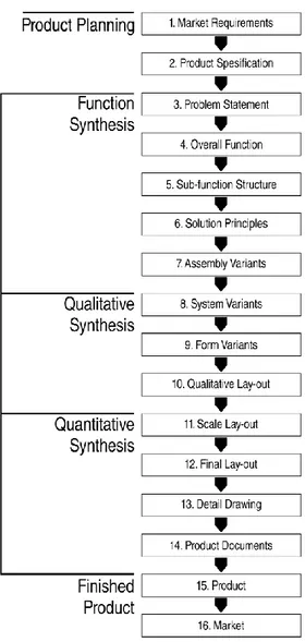Diagram 1. Skematika Metode Desain Koller 