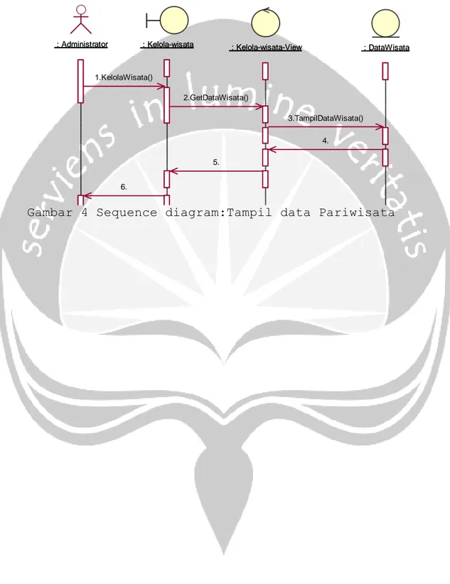 Gambar 4 Sequence diagram:Tampil data Pariwisata 