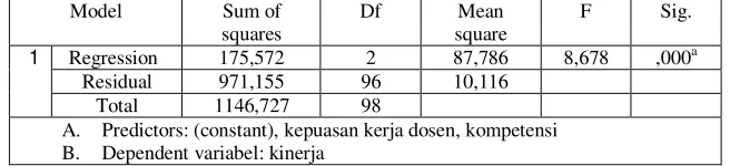 Tabel 18: Hasil perhitungan realibilitas variabel kinerja dosen 