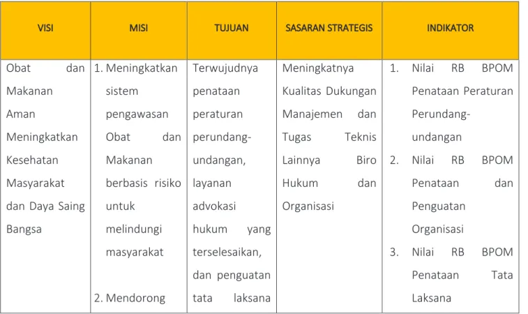 Tabel 10. Visi, Misi, Tujuan, Sasaran Strategis, dan Indikator 