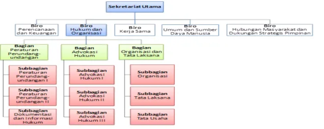 Gambar 1. Struktur Organisasi Biro Hukum dan Organisasi 