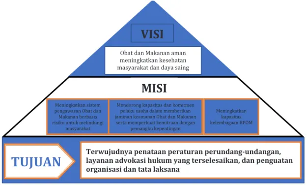 Gambar 3. Visi, Misi dan Tujuan Biro Hukum dan Organisas 