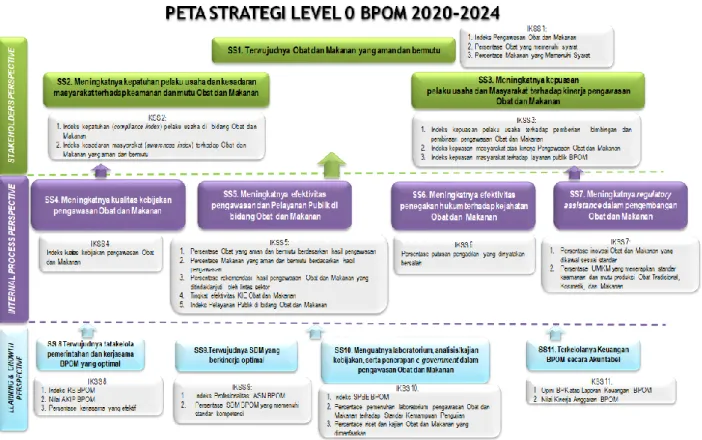 Gambar 4. Peta Strategi Level 0 BPOM 