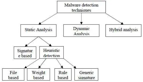 Gambar 2. Representasi Hierarchal berbagai teknik deteksi malware [2]