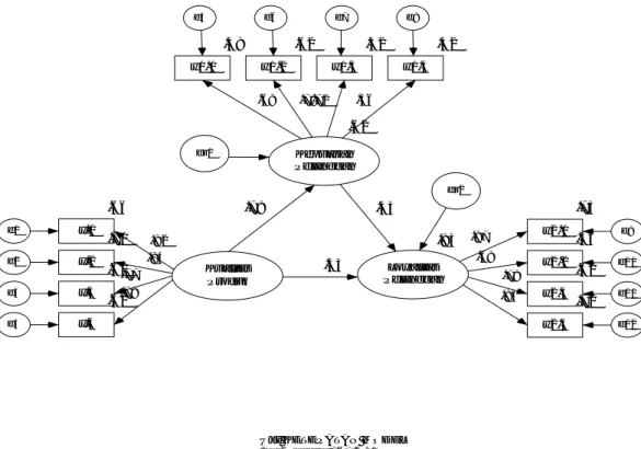 Gambar 1 Hasil Uji Model Persamaan Struktural 