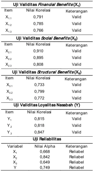 Tabel 1 Hasil Pengujian Instrumen Penelitian