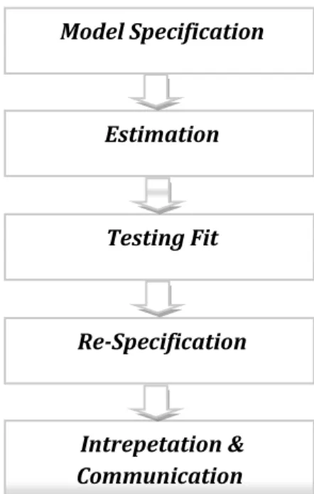 Gambar 2. Tahapan Analisis Structural Equation Modelling (SEM) 
