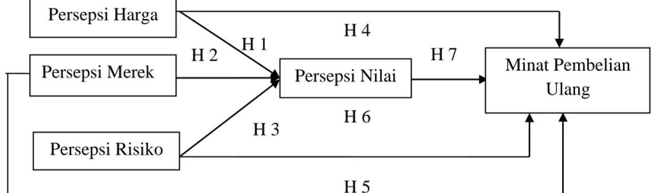 Gambar 6. Paradigma Penelitian  E.  Hipotesis Penelitian  