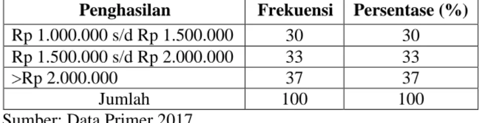 Tabel  di  atas  menunjukkan  bahwa  responden  yang  berpenghasilan  antara  Rp  1.000.000  s/d  1.500.000  sebanyak  30  orang  (30%),  responden yang berpenghasilan Rp 1.500.000 s/d 2.000.000 sebanyak  33  orang  (33%),  dan  responden  yang  berpenghas