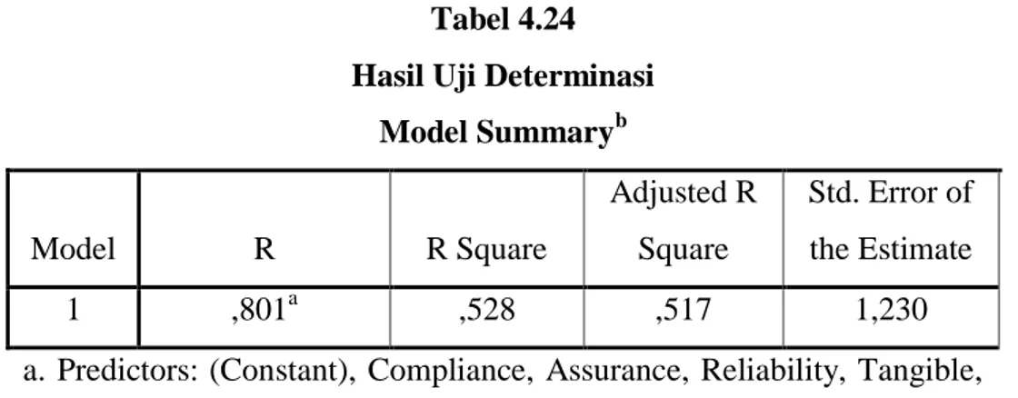 Tabel 4.24  Hasil Uji Determinasi 