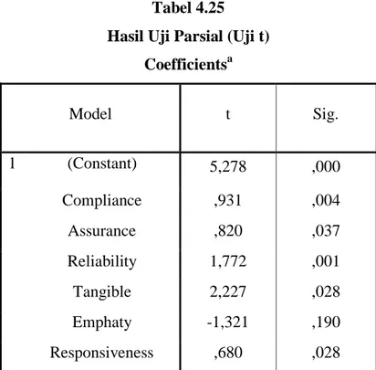 Tabel 4.25  Hasil Uji Parsial (Uji t) 