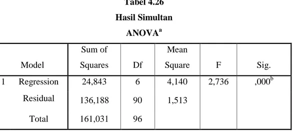 Tabel 4.26  Hasil Simultan  ANOVA a Model  Sum of  Squares  Df  Mean  Square  F  Sig.  1  Regression  24,843  6  4,140  2,736  ,000 b Residual  136,188  90  1,513  Total  161,031  96 