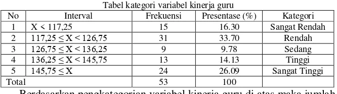 Tabel kategori variabel kinerja guruTabel 9:  