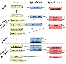 Gambar 2.19  Speech Recognition Process menggunakan Google API 
