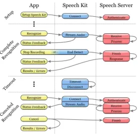 Gambar 2.19  Speech Recognition Process menggunakan Google API 