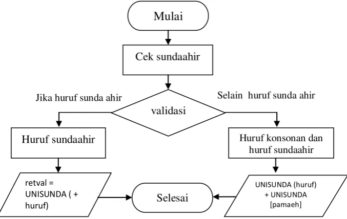 Gambar 3.1 Flowchart Sunda ahir. 