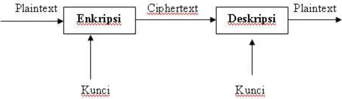 Gambar 1. Skema Proses Kriptografi