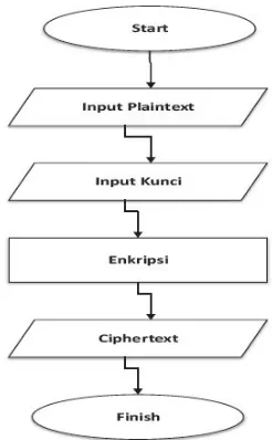 Gambar 5. Flowchart Enkripsi file