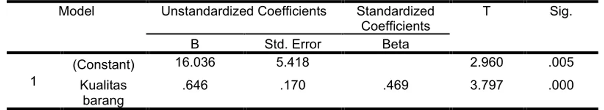 Tabel 4.14 Uji Regresi Linear Sederhana  Coefficients a