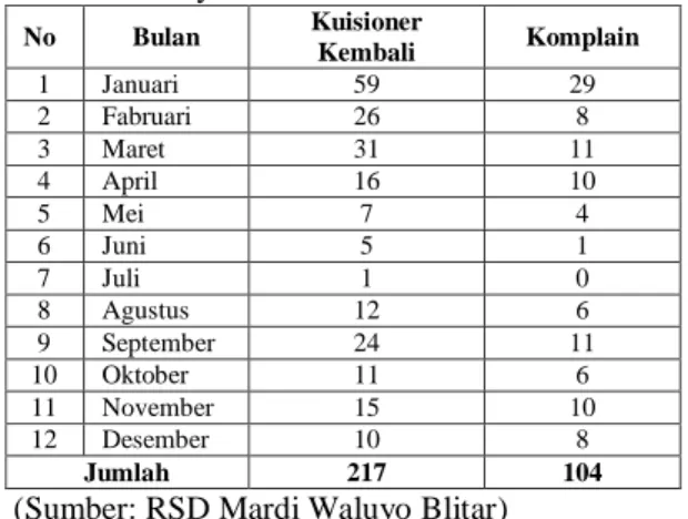 Tabel 2.  Data  Komplain  Pelanggan  RSD  Mardi 