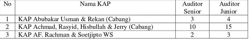 Tabel 3.2 Daftar KAP di Kota Bandung tahun 2013