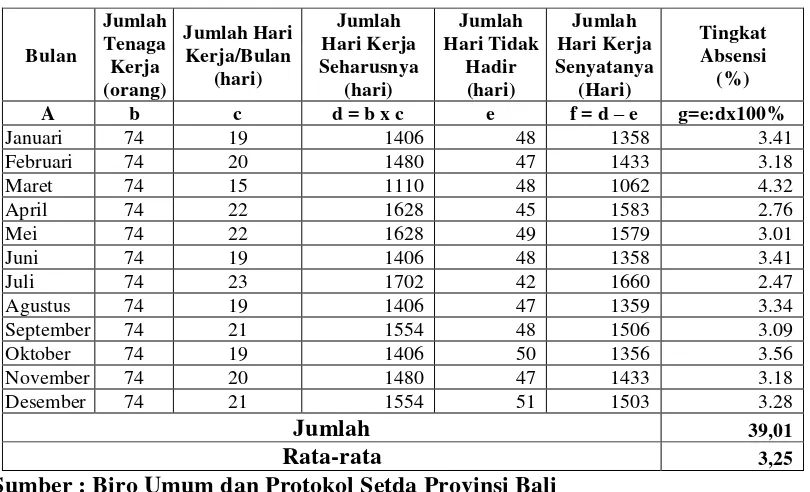 Tabel 1.1 menunjukkan  tingkat absensi kerja di Biro Umum dan Protokol Setda 