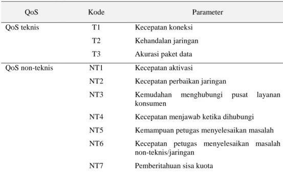 Tabel 1. Indikator/parameter kualitas layanan (QoS) 