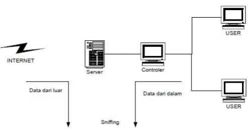 Gambar 1. Design umum program blokir otomatis pada flood