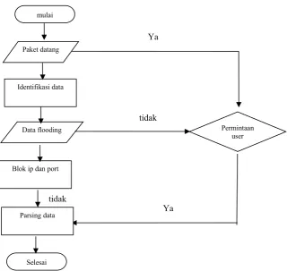 Gambar 4. Proses diagram alir