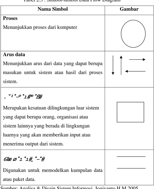 Tabel 2.3 : Simbol-simbol Data Flow Diagram 