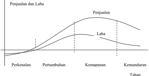 Gambar 2.1 Siklus hidup produk (Sumber: Kotler dan AB Susanto, 2001)Penjualan dan Laba