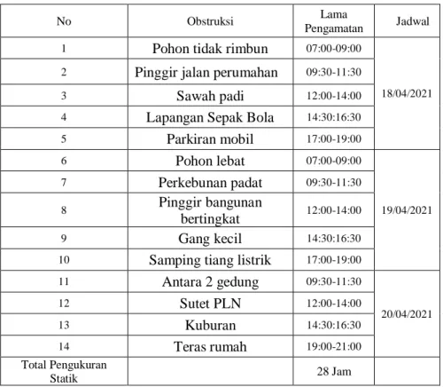 Tabel III. 2 Pengukuran Statik 